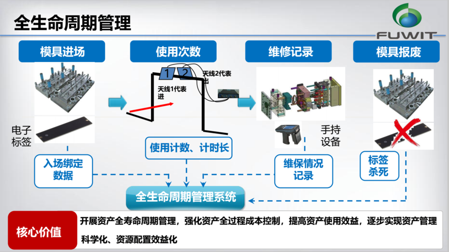 thingmagic中国区rfid技术及应用分享会之rfid技术在智慧工厂中的应用