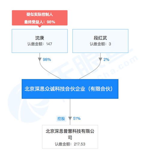 深思普慧科技 成立,或在金融领域有所进展